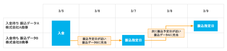 Airインボイス 不足金額を準備金口座に入金した後の充当順について