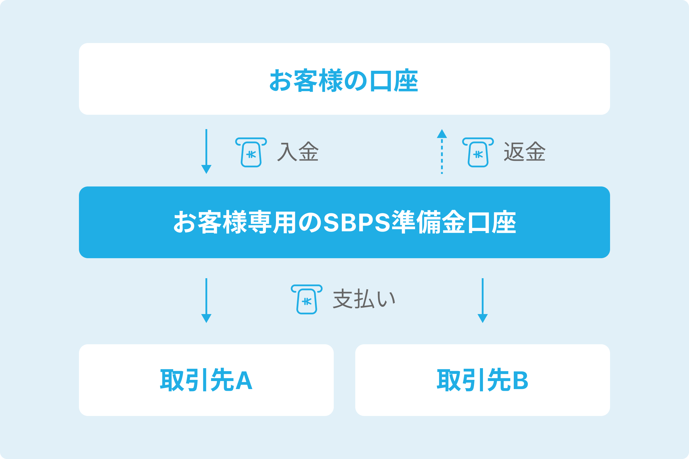Airインボイス 準備金口座