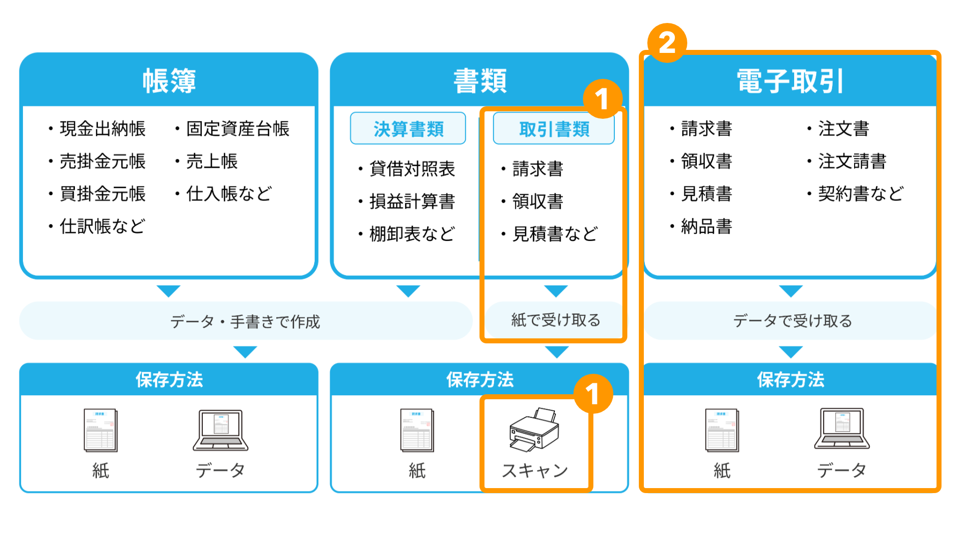 Airインボイス 電子帳簿保存を始める際に必要な準備